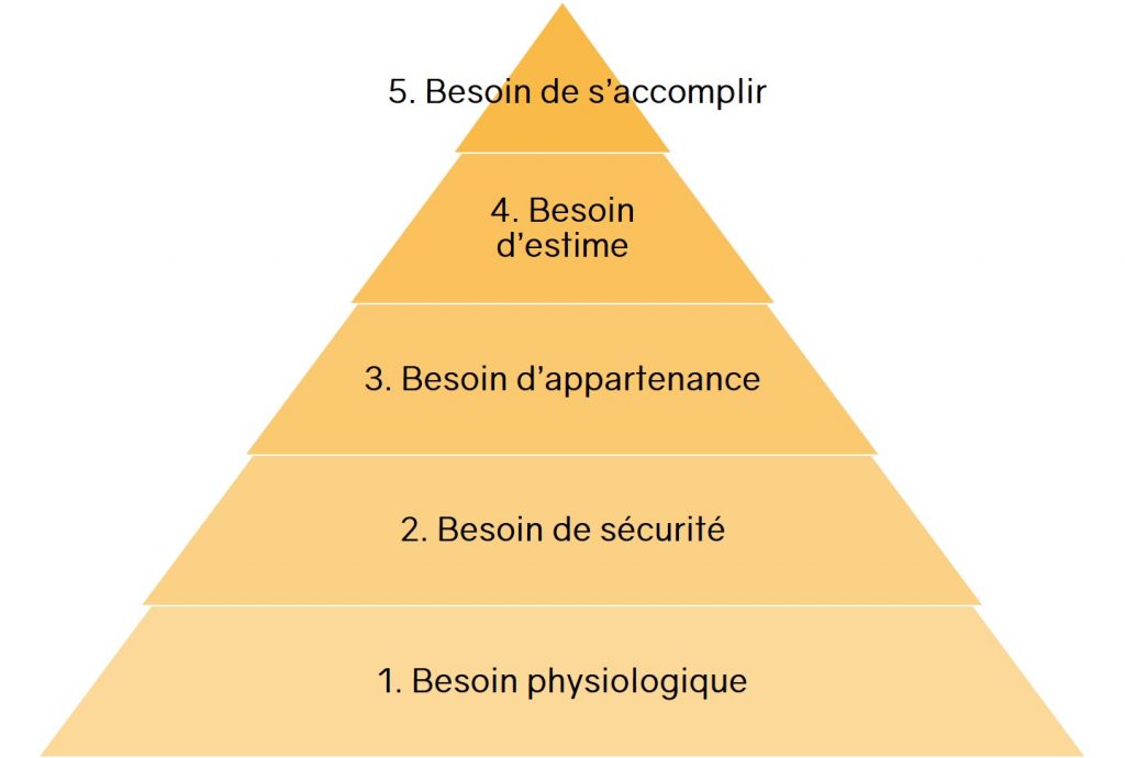 Pyramide Maslow besoin humain | ICy déco